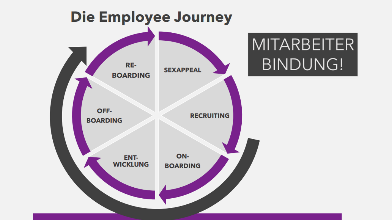 /images/Blog - Social Media/employee-journey-blogbeitrag-mitarbeiterbindung.png